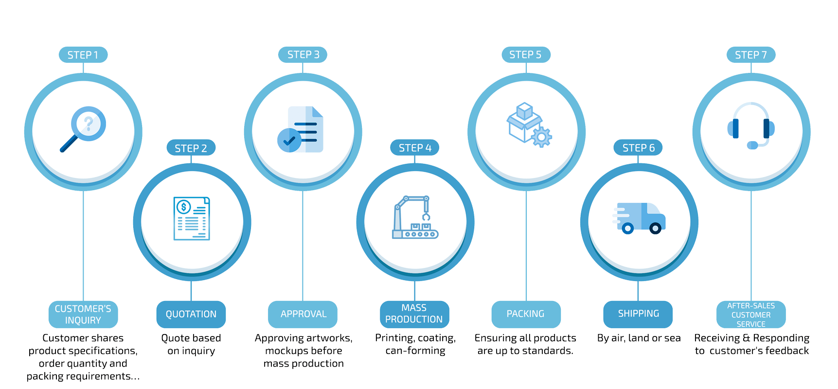 PRODUCTION AND SALES PROCESS